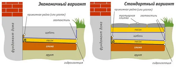 Obszar ślepy zapobiega spływaniu wilgoci ze ścian pod fundament