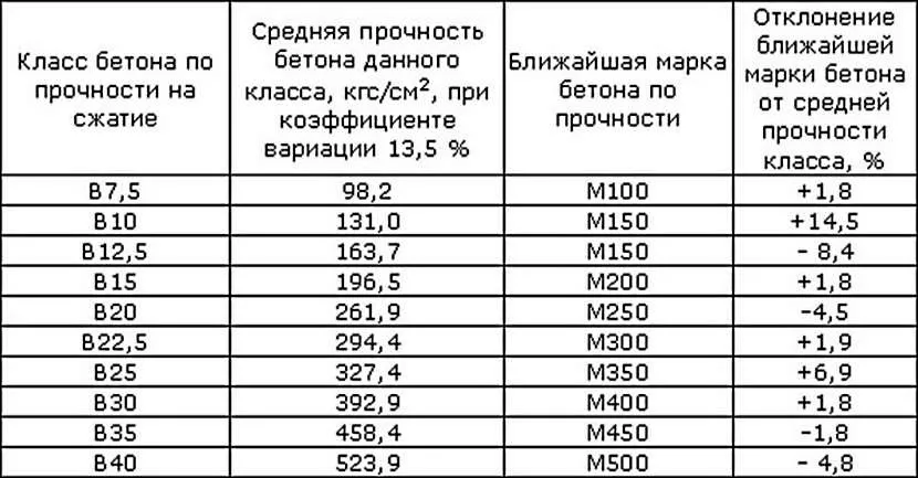 Zgodność z klasą betonu i klasą wytrzymałości