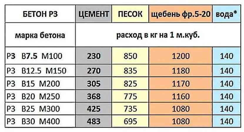 Proporcje składników betonu ciężkiego