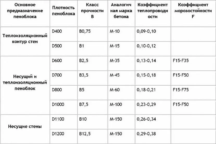 Tabela gęstości bloków piankowych