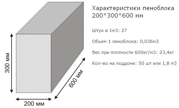 Wymiary i cechy bloków