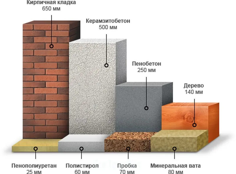 Grubość materiałów budowlanych o tej samej przewodności cieplnej