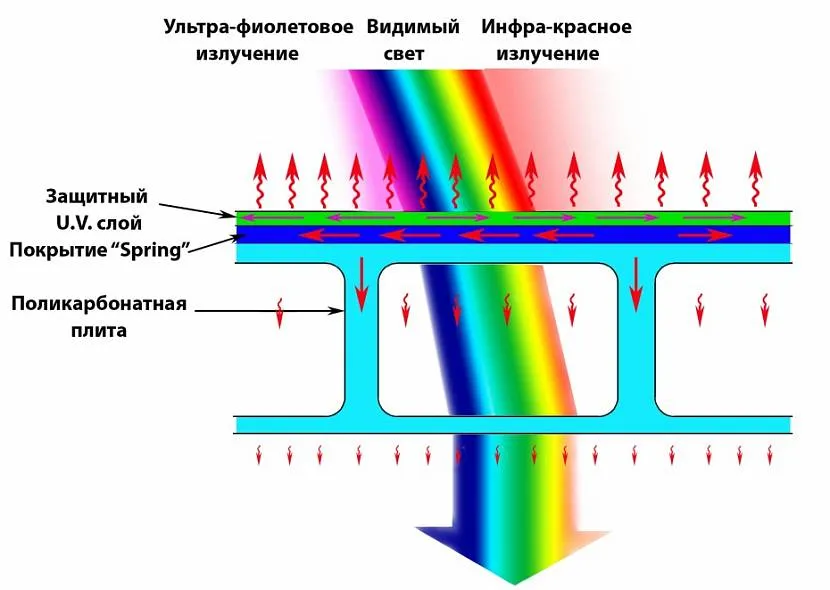 Ochrona przed promieniowaniem UV