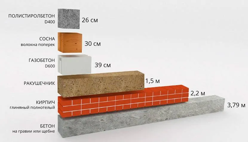 Porównanie przewodności cieplnej betonu komórkowego z innymi materiałami