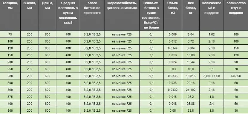 Parametry projektowe betonu komórkowego D400