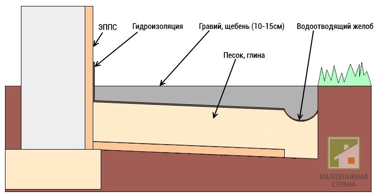 Niewidomy obszar wokół domu: nachylenie, szerokość i wysokość, użyte materiały i metody ochrony przed zjawiskami atmosferycznymi