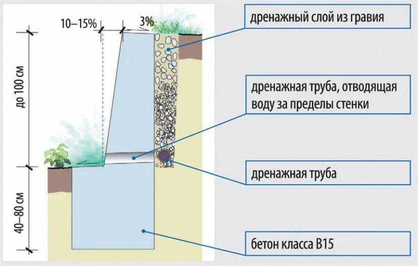 Schemat kombinowanego drenażu, który łączy obie metody