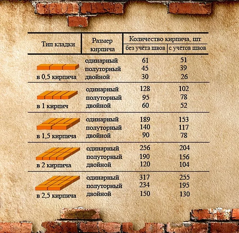 Liczba cegieł w zależności od sposobu układania