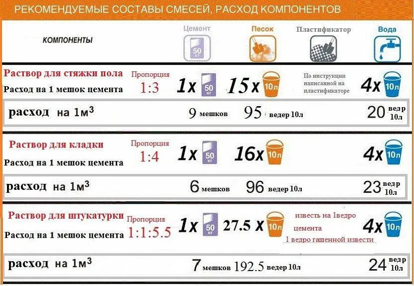 Zużycie cementu dla różnych rodzajów mieszanek