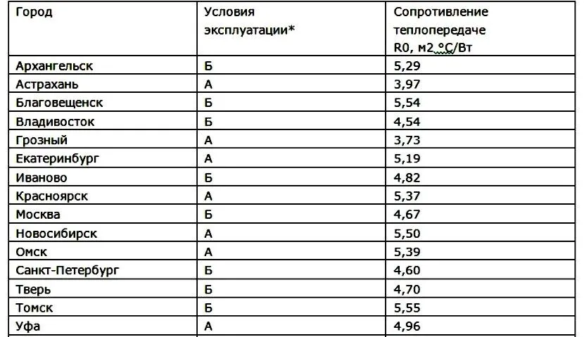 Odporność na przenikanie ciepła w różnych strefach klimatycznych Federacji Rosyjskiej