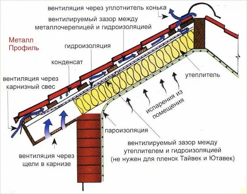 Obecność szczelin wentylacyjnych jest obowiązkowym wymogiem hydroizolacji za pomocą folii