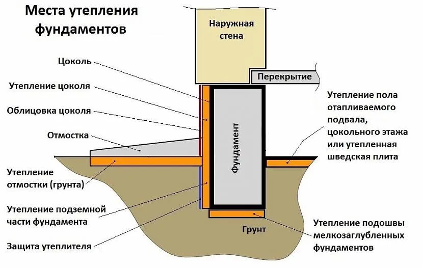 Miejsca izolacji fundamentu