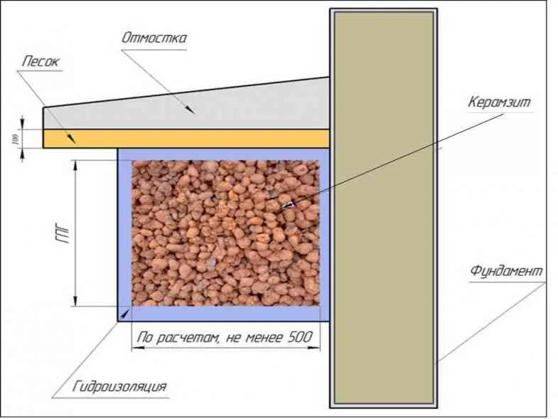 Typowy schemat ocieplania podłoża keramzytem