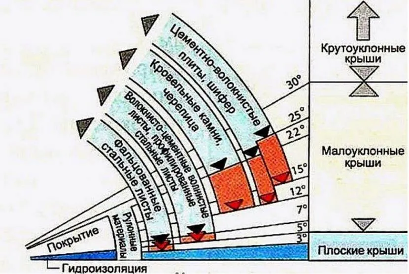 Obliczanie kąta nachylenia dachu w zależności od materiału powłoki i rodzaju dachu