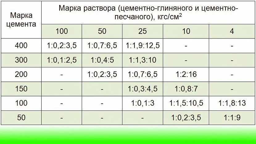 Przykłady proporcji składników do mieszanki murarskiej