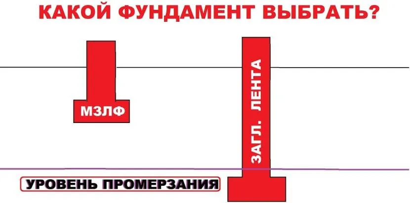 Wybór rodzaju fundamentu w dużej mierze zależy od głębokości przemarzania gruntu.