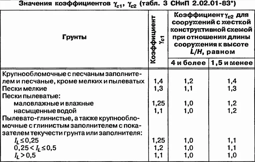 Tabela ze współczynnikami zagęszczenia dla różnych gruntów