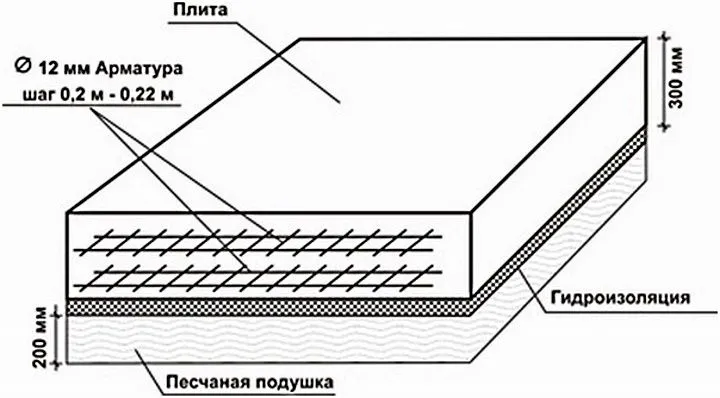 Fundament płyty nie jest złożoną figurą geometryczną i można go dość łatwo obliczyć za pomocą standardowych wzorów