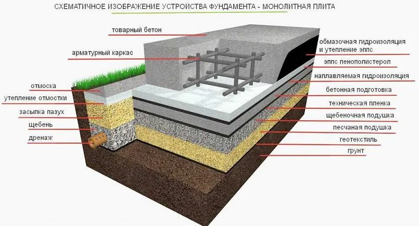 Musimy zawsze pamiętać, że pomimo pozornej prostoty monolitycznego fundamentu jest to dość złożona konstrukcja, do dokładnego obliczenia, której konieczne będzie uwzględnienie dość wielu elementów.