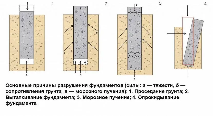 Główne przyczyny zniszczenia fundamentu