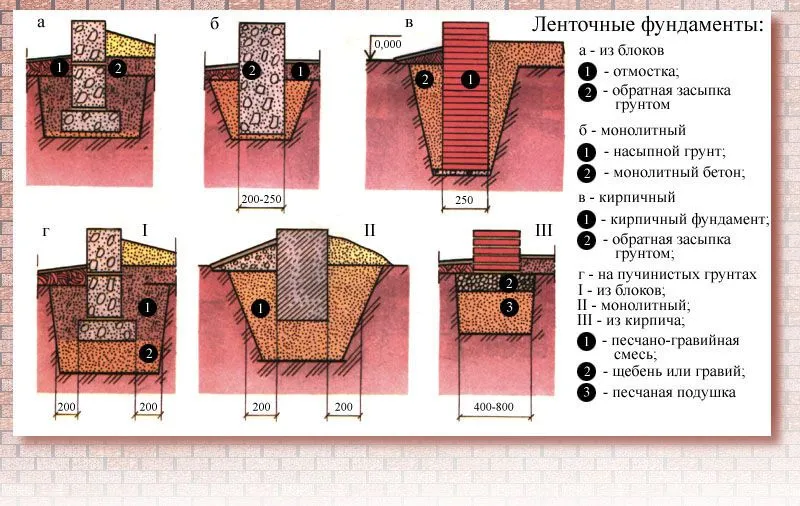 Urządzenie różnego rodzaju fundamentów listwowych na różnych glebach