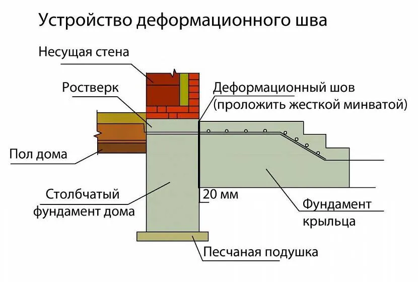 Połączenie dwóch fundamentów za pomocą dylatacji