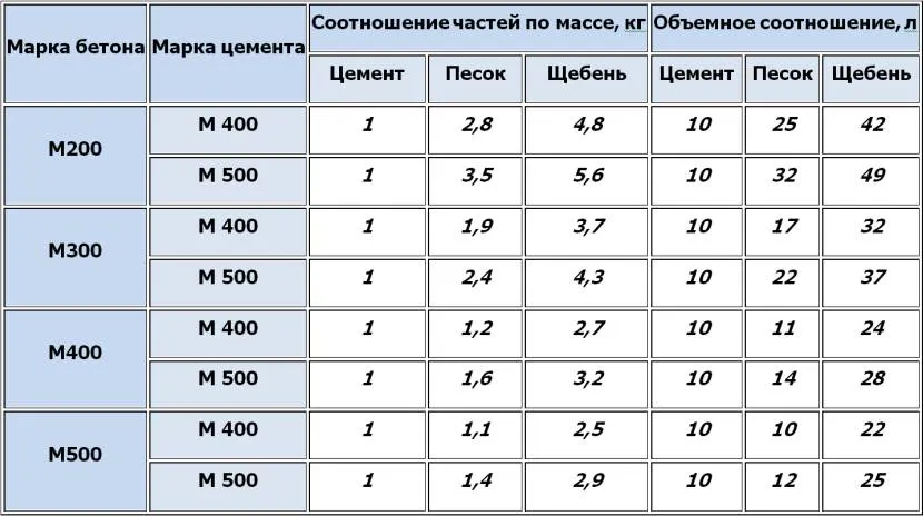 Tabela do określania proporcji składników do betonu różnych gatunków