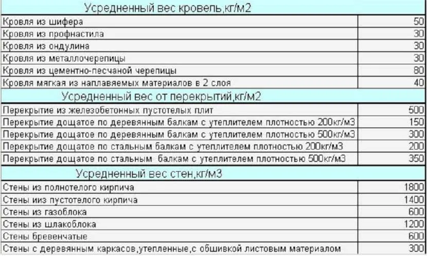 Tabela do określania ciężaru właściwego konstrukcji budowlanych