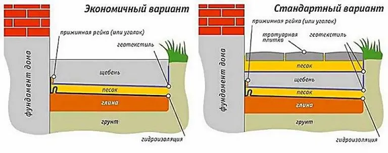 Opcje aranżacji poduszki dla obszaru niewidomego