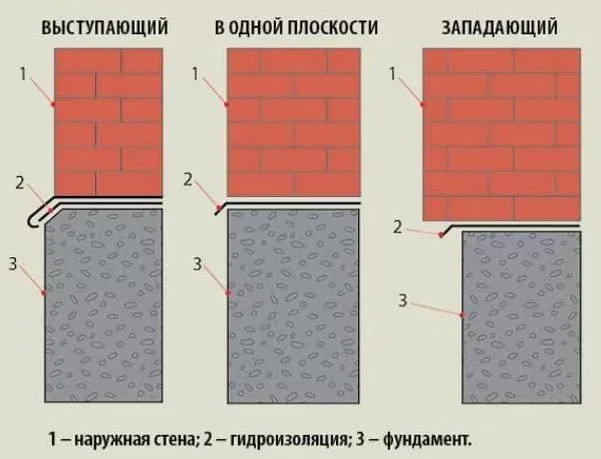 Rodzaje cokołów według położenia względem ściany