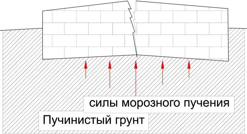 Przy niewystarczającej głębokości układania, falujące siły gruntu niszczą fundament