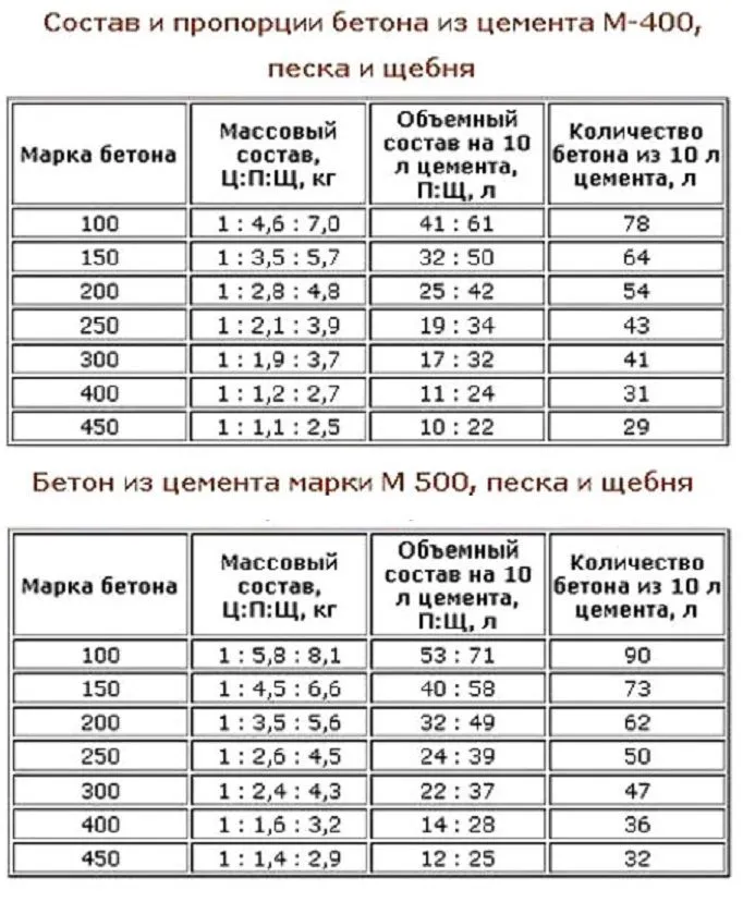 Proporcje materiałów do przygotowania zaprawy betonowej