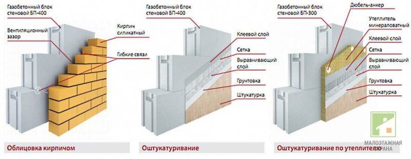 Зовнішнє оздоблення будинку із газобетонних блоків. Особливості, вибір матеріалів