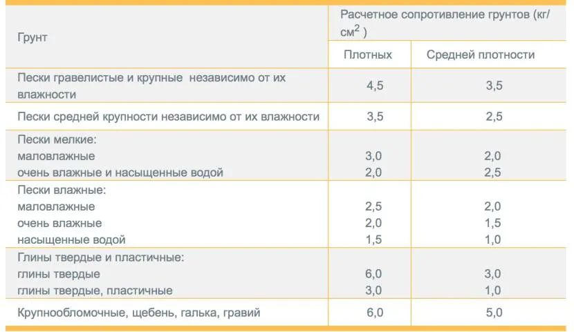 Tabela projektowej rezystancji gruntu