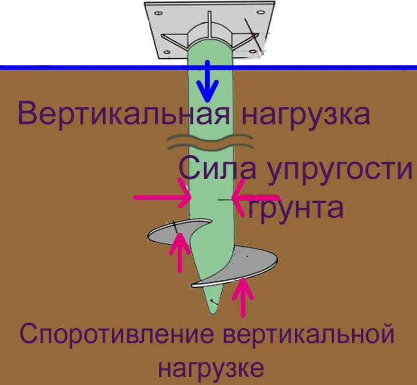 Schemat pali śrubowych do fundamentu domu