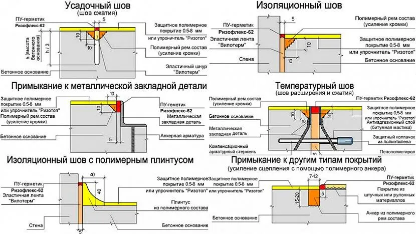 Urządzenie różnych szwów w betonie implikuje ich obowiązkowe przetwarzanie - to nie są puste przestrzenie