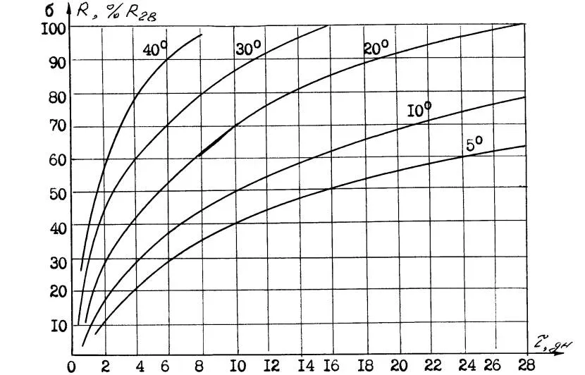 Wykres do określania wytrzymałości betonu M200-300 w zależności od temperatury