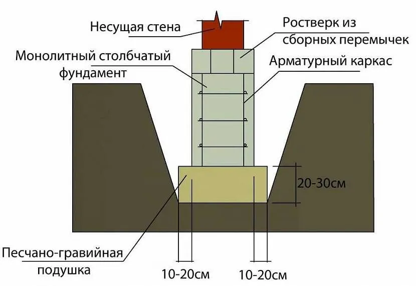 Przykład poduszki piaskowo-żwirowej