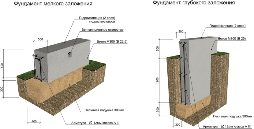 Różnica między głębokim a płytkim fundamentem