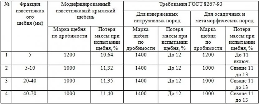 Frakcje pokruszonego wapienia według GOST