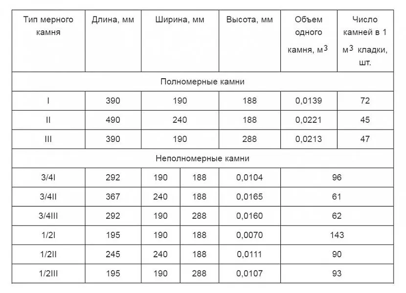 Główne wymiary kamieni pomiarowych według GOST 4001-2013