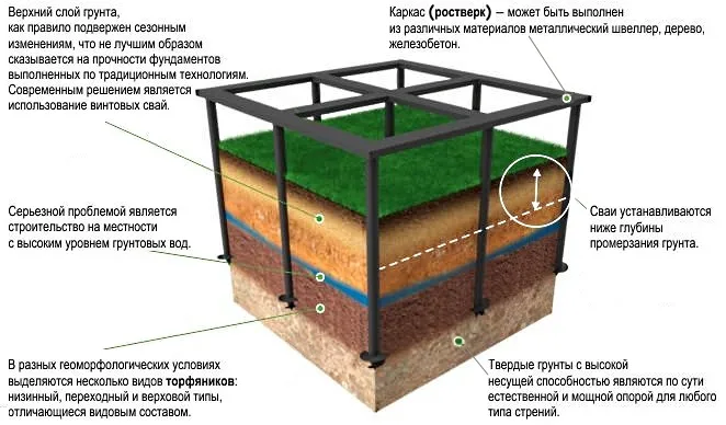 Dlaczego warto wybrać fundament palowy do budowy domu?