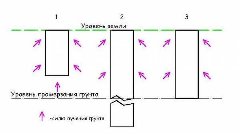 Проблеми під час зведення фундаменту