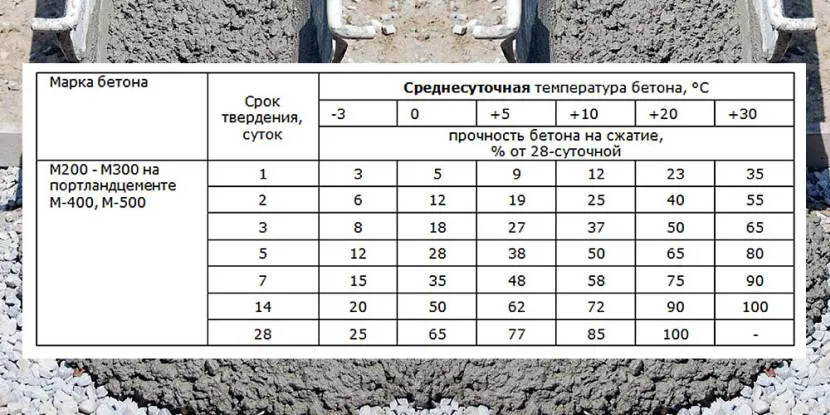 Szybkość utwardzania betonu w funkcji temperatury