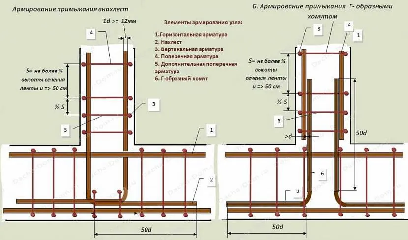 Podstawowe zasady wykonywania zbrojenia