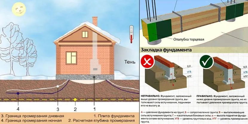 Zasady fundamentowania zamrażania falujących gleb