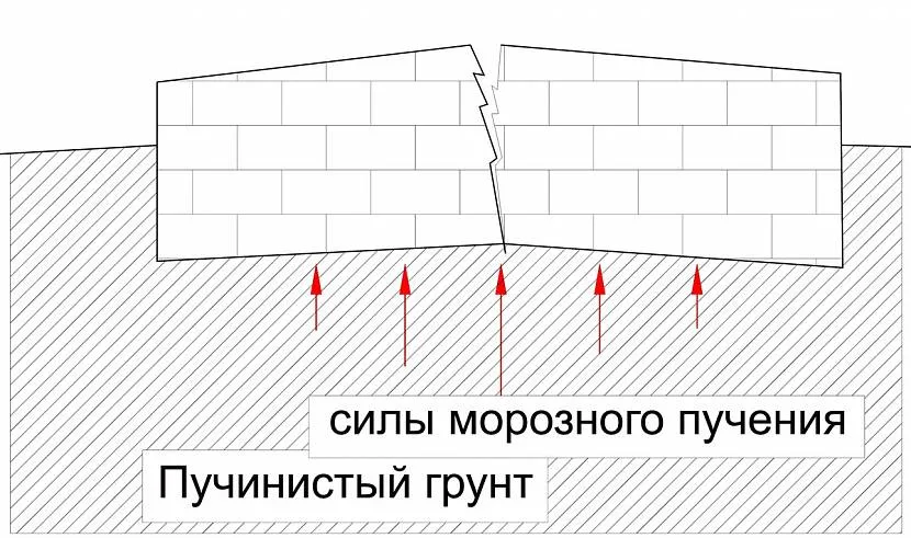 Wpływ sił falujących mrozu