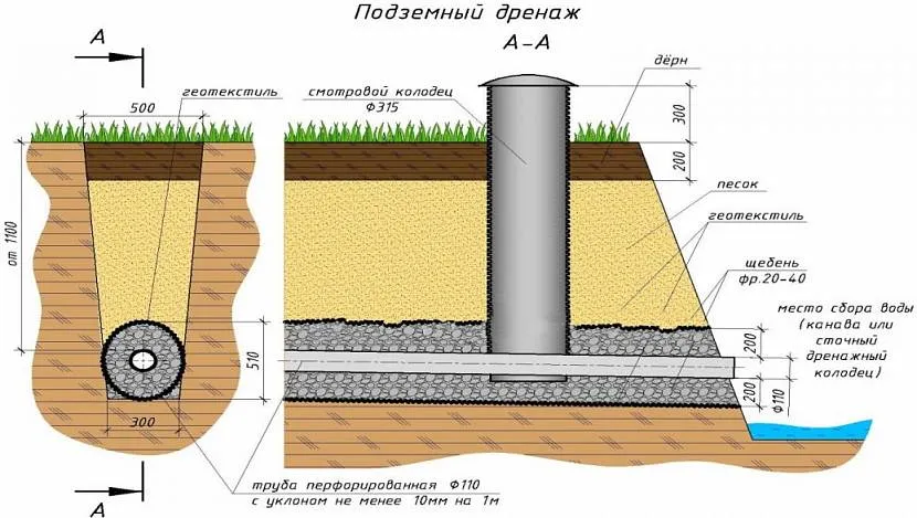 Schemat drenażu