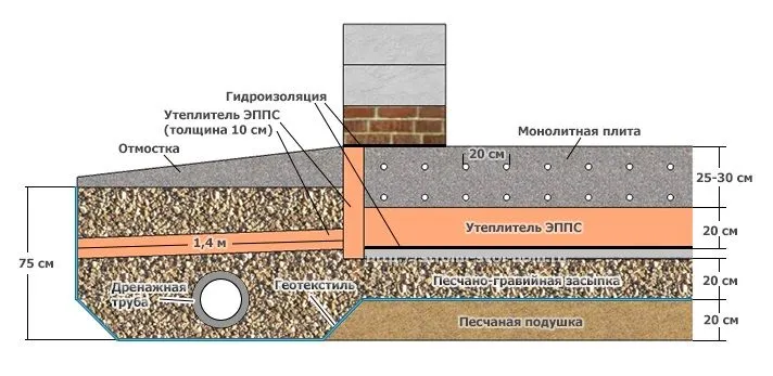 Projekt drenażu i hydroizolacji płyty fundamentowej