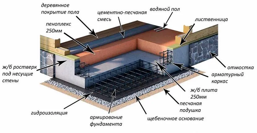 Schemat układania płyty fundamentowej